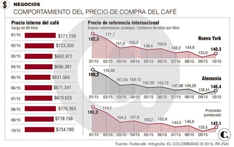 Cafe Gráficos del precio de futuros (KCc1) .